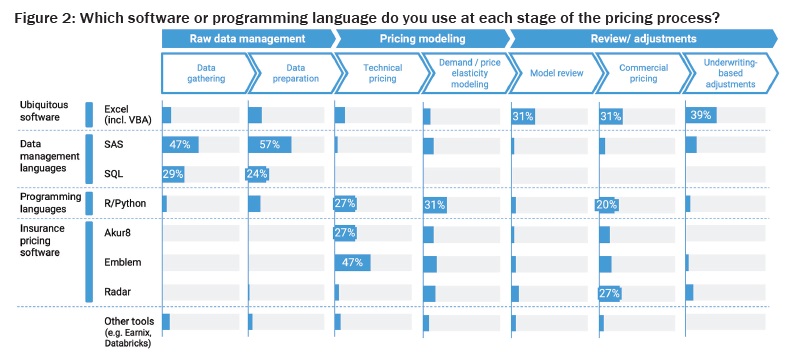 Which software or programming language do you use at each stage of the pricing process?